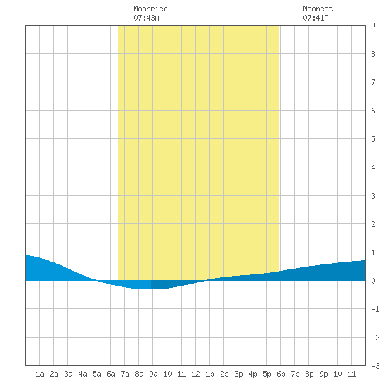 Port Fourchon tide chart for Tuesday, February 21, 2023