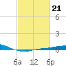 Port Fourchon tide chart for Tuesday, February 21, 2023