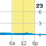 Port Fourchon tide chart for Thursday, February 23, 2023