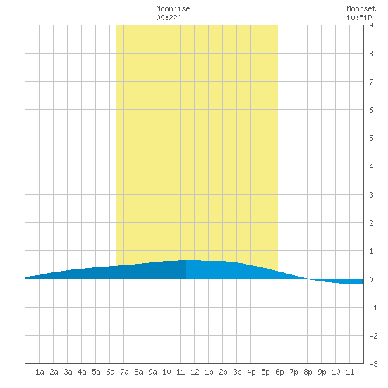 Port Fourchon tide chart for Friday, February 24, 2023