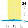 Port Fourchon tide chart for Friday, February 24, 2023