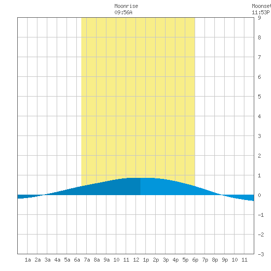 Port Fourchon tide chart for Saturday, February 25, 2023