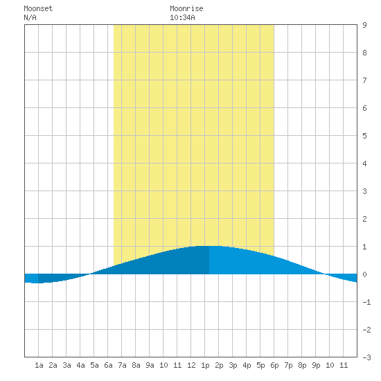 Port Fourchon tide chart for Sunday, February 26, 2023