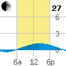Port Fourchon tide chart for Monday, February 27, 2023