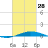 Port Fourchon tide chart for Tuesday, February 28, 2023