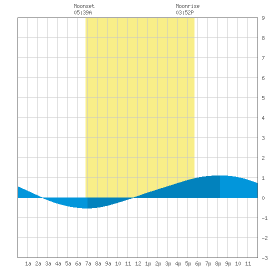 Port Fourchon tide chart for Friday, February 3, 2023