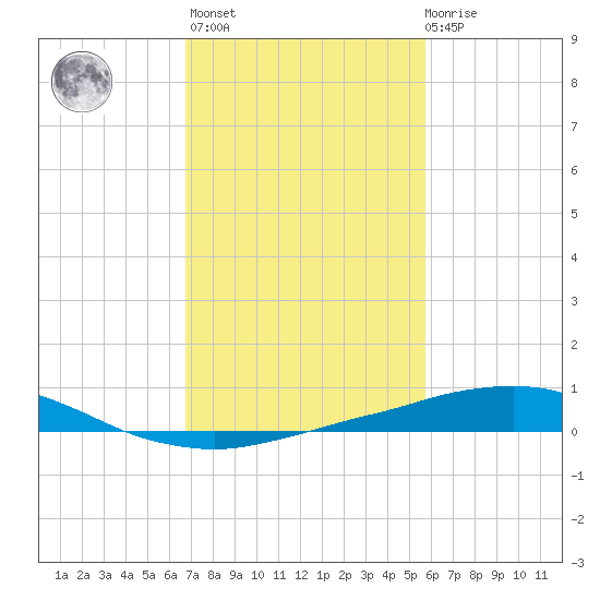 Port Fourchon tide chart for Sunday, February 5, 2023