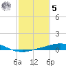 Port Fourchon tide chart for Sunday, February 5, 2023
