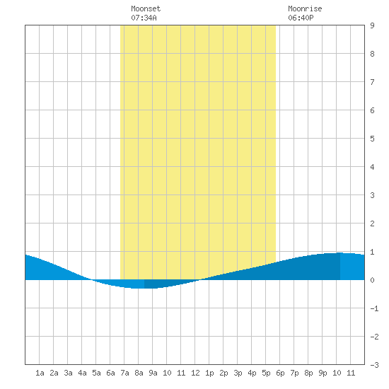 Port Fourchon tide chart for Monday, February 6, 2023