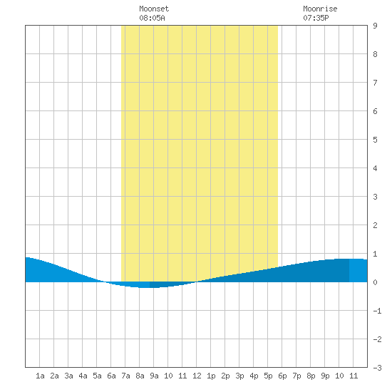Port Fourchon tide chart for Tuesday, February 7, 2023