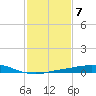 Port Fourchon tide chart for Tuesday, February 7, 2023