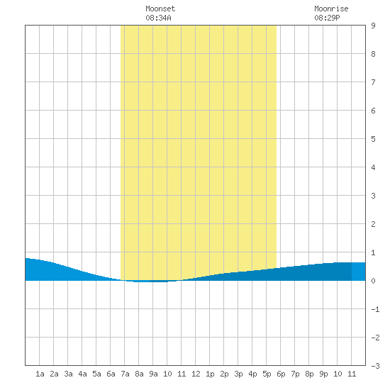 Port Fourchon tide chart for Wednesday, February 8, 2023