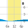 Port Fourchon tide chart for Wednesday, February 8, 2023