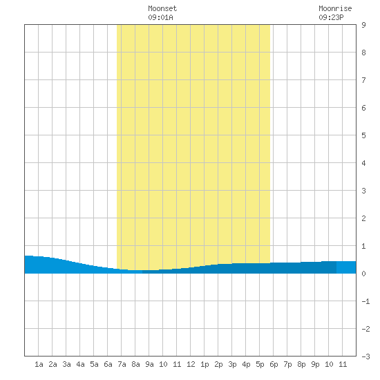 Port Fourchon tide chart for Thursday, February 9, 2023