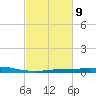 Port Fourchon tide chart for Thursday, February 9, 2023