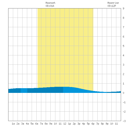 Port Fourchon tide chart for Friday, March 10, 2023