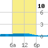 Port Fourchon tide chart for Friday, March 10, 2023