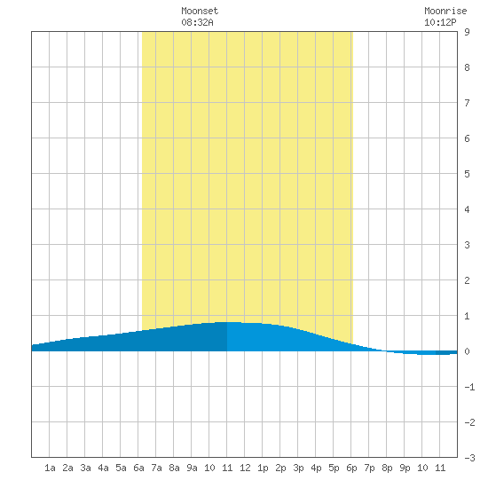 Port Fourchon tide chart for Saturday, March 11, 2023