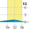 Port Fourchon tide chart for Saturday, March 11, 2023