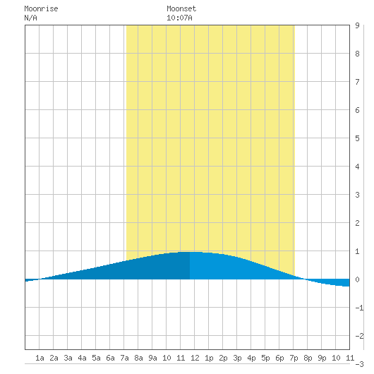 Port Fourchon tide chart for Sunday, March 12, 2023