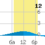Port Fourchon tide chart for Sunday, March 12, 2023