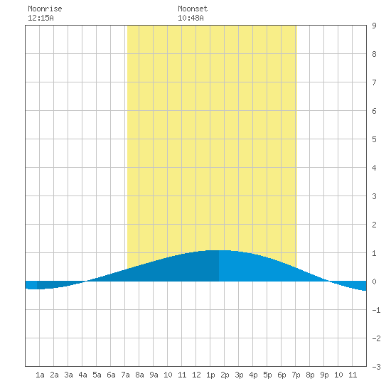 Port Fourchon tide chart for Monday, March 13, 2023