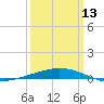 Port Fourchon tide chart for Monday, March 13, 2023