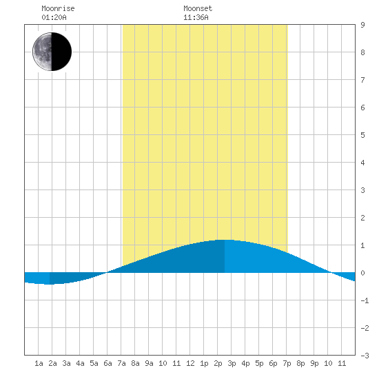 Port Fourchon tide chart for Tuesday, March 14, 2023