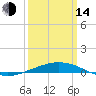 Port Fourchon tide chart for Tuesday, March 14, 2023