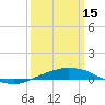 Port Fourchon tide chart for Wednesday, March 15, 2023