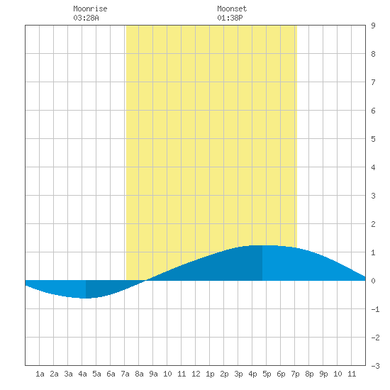 Port Fourchon tide chart for Thursday, March 16, 2023