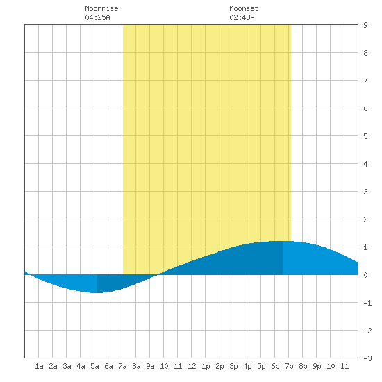 Port Fourchon tide chart for Friday, March 17, 2023
