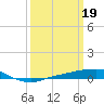 Port Fourchon tide chart for Sunday, March 19, 2023