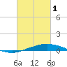 Port Fourchon tide chart for Wednesday, March 1, 2023