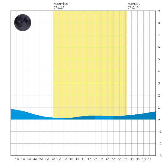 Port Fourchon tide chart for Tuesday, March 21, 2023