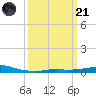 Port Fourchon tide chart for Tuesday, March 21, 2023