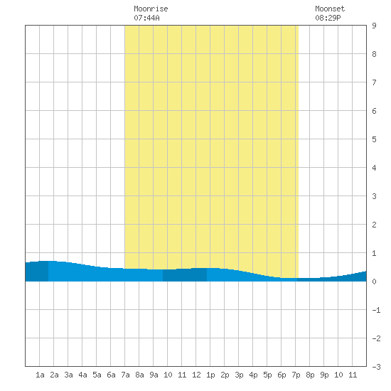 Port Fourchon tide chart for Wednesday, March 22, 2023