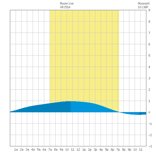 Port Fourchon tide chart for Friday, March 24, 2023