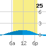 Port Fourchon tide chart for Saturday, March 25, 2023