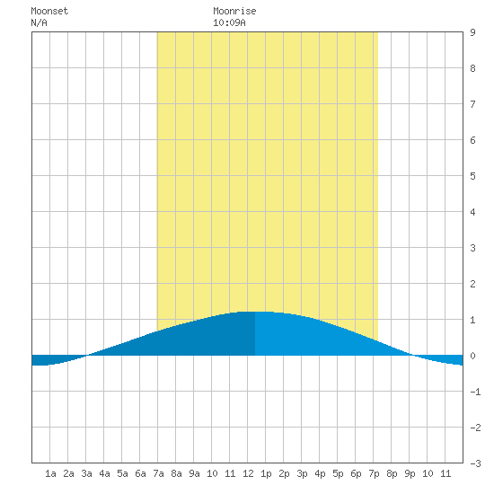 Port Fourchon tide chart for Sunday, March 26, 2023