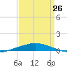 Port Fourchon tide chart for Sunday, March 26, 2023