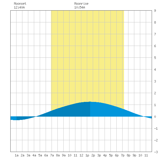Port Fourchon tide chart for Monday, March 27, 2023