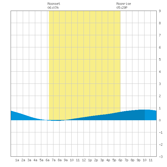 Port Fourchon tide chart for Monday, March 6, 2023