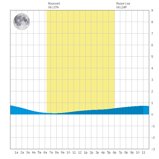 Port Fourchon tide chart for Tuesday, March 7, 2023