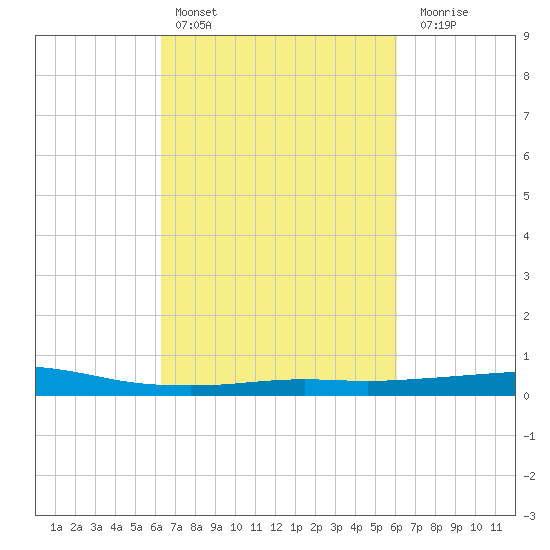 Port Fourchon tide chart for Wednesday, March 8, 2023