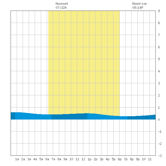 Port Fourchon tide chart for Thursday, March 9, 2023
