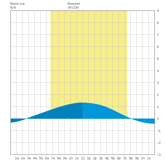 Port Fourchon tide chart for Monday, April 10, 2023