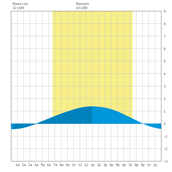 Port Fourchon tide chart for Tuesday, April 11, 2023
