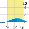 Port Fourchon tide chart for Wednesday, April 12, 2023