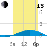 Port Fourchon tide chart for Thursday, April 13, 2023
